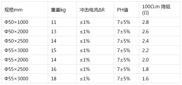 鍍銅圓鋼接地棒參數(shù)